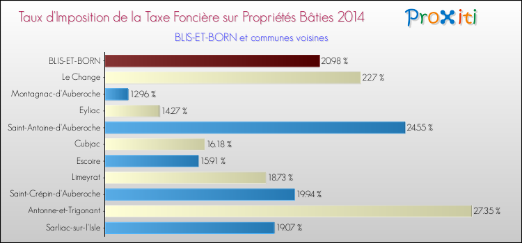Taux d'imposition de la taxe foncière sur le bati 2014 pour BLIS-ET-BORN et les communes proches Comparaison des taux d'imposition de la taxe foncière sur le bati 2014 pour BLIS-ET-BORN et les communes voisines