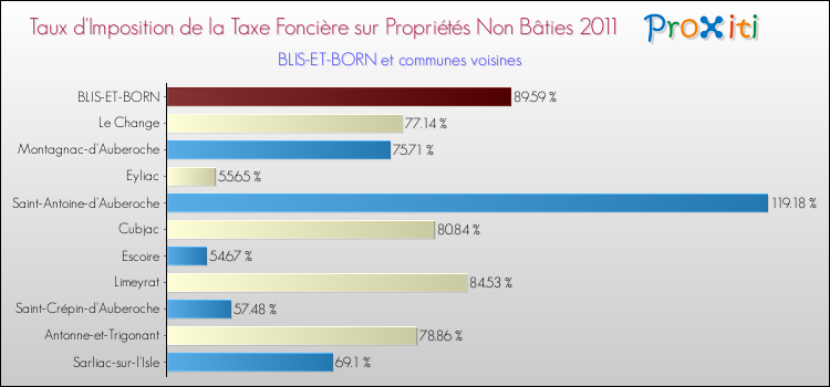 Taux d'imposition de la taxe foncière sur les immeubles et terrains non batis 2011 pour BLIS-ET-BORN et les communes proches Comparaison des taux d'imposition de la taxe foncière sur les immeubles et terrains non batis 2011 pour BLIS-ET-BORN et les communes voisines