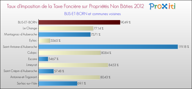 Taux d'imposition de la taxe foncière sur les immeubles et terrains non batis 2012 pour BLIS-ET-BORN et les communes proches Comparaison des taux d'imposition de la taxe foncière sur les immeubles et terrains non batis 2012 pour BLIS-ET-BORN et les communes voisines
