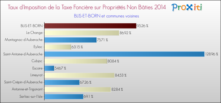 Taux d'imposition de la taxe foncière sur les immeubles et terrains non batis 2014 pour BLIS-ET-BORN et les communes proches Comparaison des taux d'imposition de la taxe foncière sur les immeubles et terrains non batis 2014 pour BLIS-ET-BORN et les communes voisines