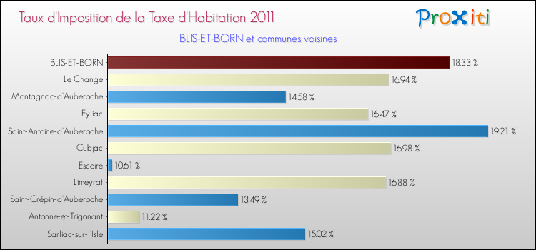 Taux d'imposition de la taxe d'habitation 2011 pour BLIS-ET-BORN et les communes proches Comparaison des taux d'imposition de la taxe d'habitation 2011 pour BLIS-ET-BORN et les communes voisines