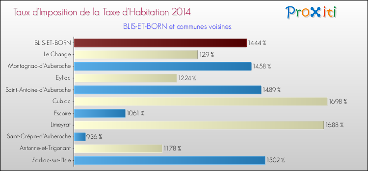 Taux d'imposition de la taxe d'habitation 2014 pour BLIS-ET-BORN et les communes proches Comparaison des taux d'imposition de la taxe d'habitation 2014 pour BLIS-ET-BORN et les communes voisines