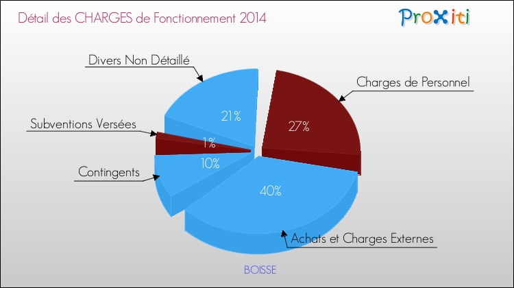 Décomposition des Charges de Fonctionnement 2014 de la commune de BOISSE Charges de Fonctionnement 2014 pour la commune de BOISSE