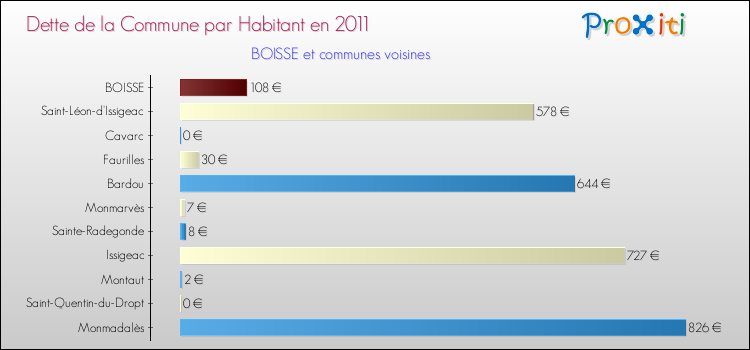 Dette par habitant de la commune en 2011 pour BOISSE et les communes proches Comparaison de la dette par habitant de la commune en 2011 pour BOISSE et les communes voisines