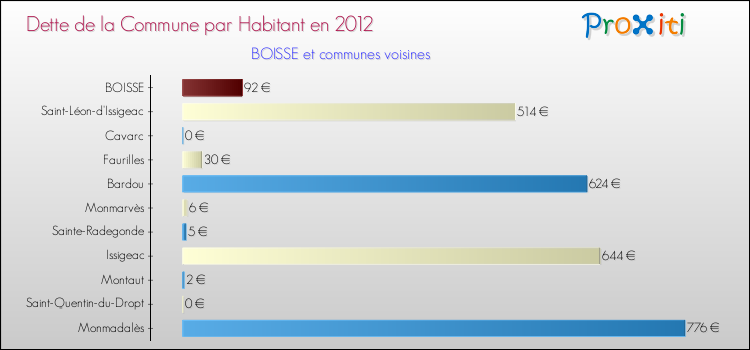 Dette par habitant de la commune en 2012 pour BOISSE et les communes proches Comparaison de la dette par habitant de la commune en 2012 pour BOISSE et les communes voisines