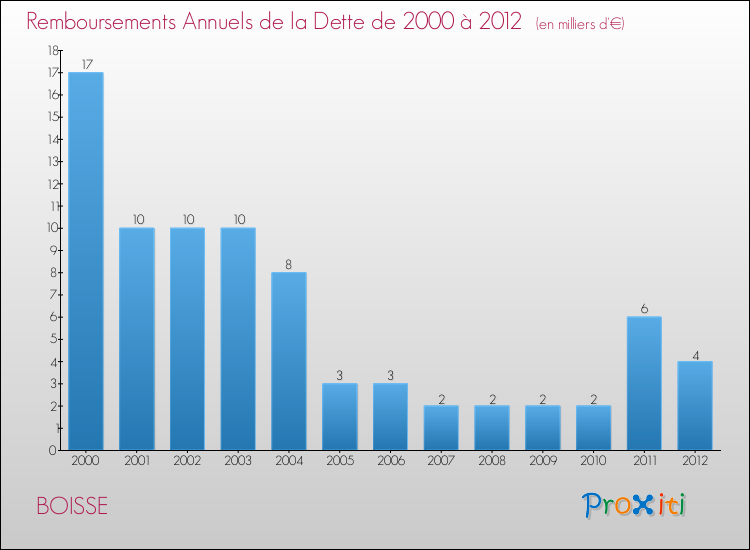 Evolution de l'annuité de la dette pour la commune de BOISSE de 2000 à 2012 Annuités de la dette pour BOISSE de 2000 à 2012
