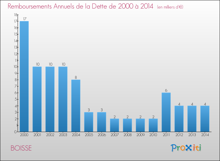 Evolution de l'annuité de la dette pour la commune de BOISSE de 2000 à 2014 Annuités de la dette pour BOISSE de 2000 à 2014