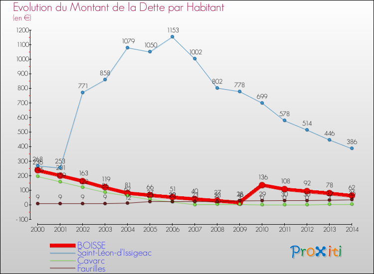 Evolution de la dette par habitant pour la commune de BOISSE et les communes proches de 2000 à 2014 Comparaison de la dette par habitant pour BOISSE et les communes voisines de 2000 à 2014