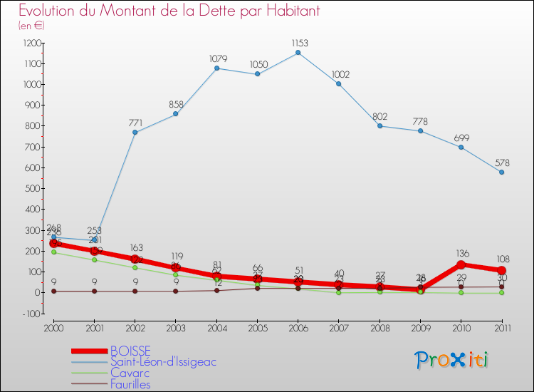 Evolution de la dette par habitant pour la commune de BOISSE et les communes proches Comparaison de la dette par habitant pour BOISSE et les communes voisines