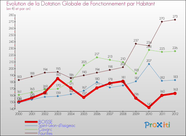 Evolution et montant de la dotation globale de fonctionnement par Habitant pour BOISSE et les communes proches Comparaison des dotations globales de fonctionnement par habitant pour BOISSE et les communes voisines