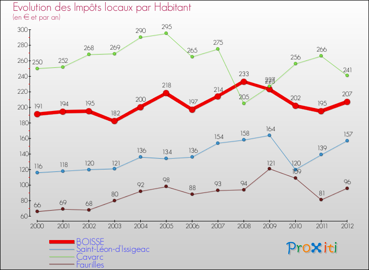 Evolution et montant des impôts locaux par Habitant pour BOISSE et les communes proches Comparaison des impôts locaux par habitant pour BOISSE et les communes voisines