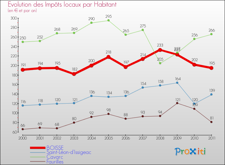 Evolution et montant des impôts locaux par Habitant pour BOISSE et les communes proches Comparaison des impôts locaux par habitant pour BOISSE et les communes voisines