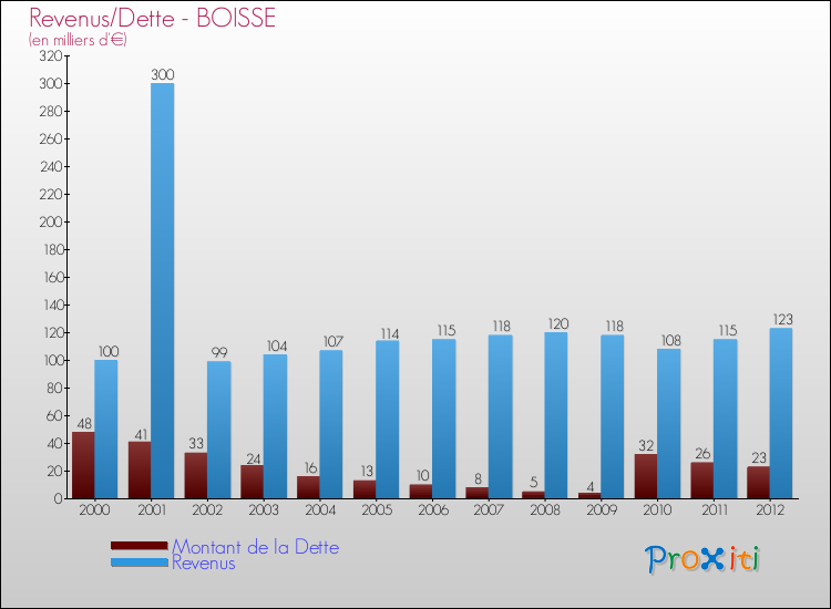 Evolution comparée de la dette et des revenus pour la commune de BOISSE de 2000 à 2012 Comparaison de la dette et des revenus pour BOISSE de 2000 à 2012