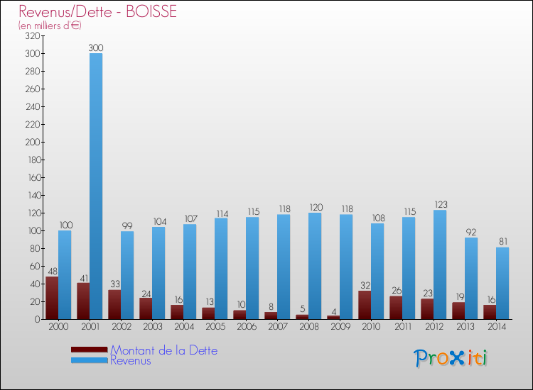 Evolution comparée de la dette et des revenus pour la commune de BOISSE de 2000 à 2014 Comparaison de la dette et des revenus pour BOISSE de 2000 à 2014