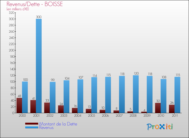 Evolution comparée de la dette et des revenus pour la commune de BOISSE de 2000 à 2011 Comparaison de la dette et des revenus pour BOISSE de 2000 à 2011