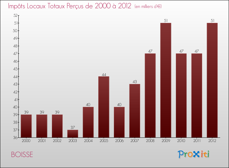 Evolution des Impôts Locaux pour la commune de BOISSE de 2000 à 2012 Evolution des Impôts Locaux pour BOISSE de 2000 à 2012