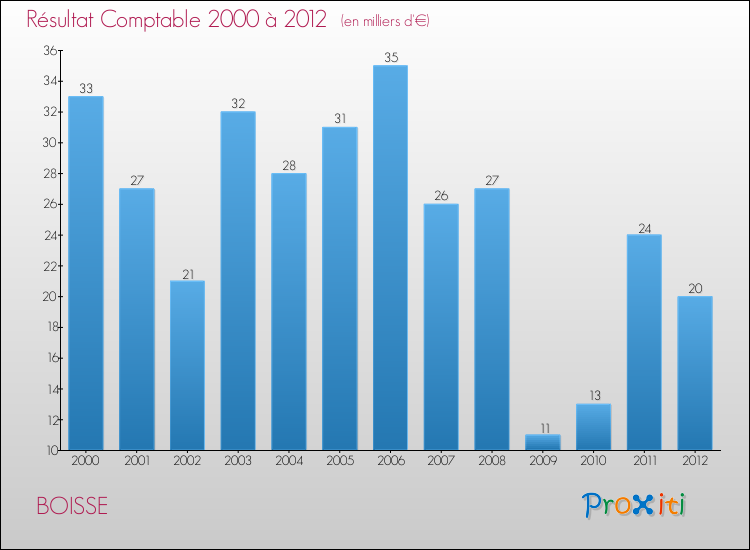 Evolution du résultat comptable pour la commune de BOISSE de 2000 à 2012 Evolution du résultat comptable pour BOISSE de 2000 à 2012