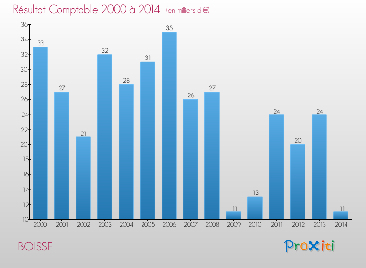 Evolution du résultat comptable pour la commune de BOISSE de 2000 à 2014 Evolution du résultat comptable pour BOISSE de 2000 à 2014