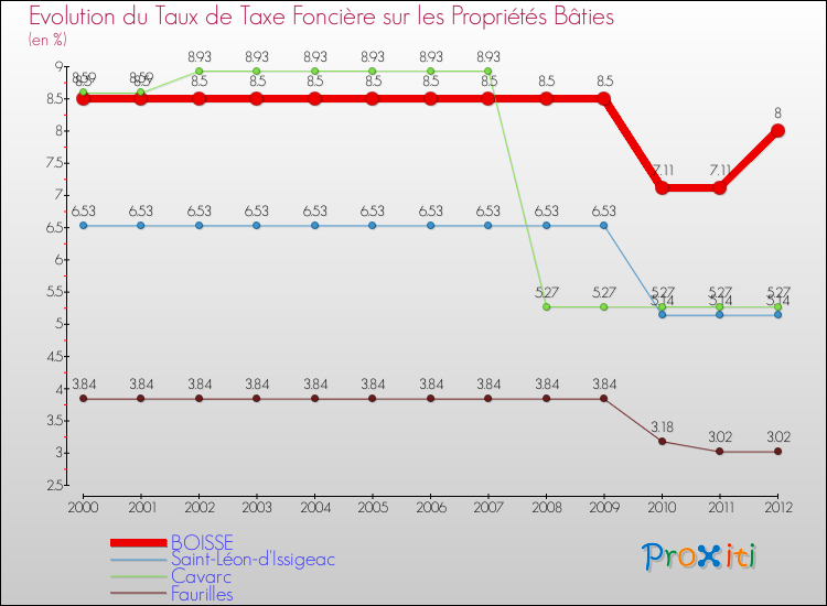 Evolution du taux de la taxe foncière sur le bati pour BOISSE et les communes proches de 2000 à 2012 Comparaison des taux de taxe foncière sur le bati pour BOISSE et les communes voisines de 2000 à 2012