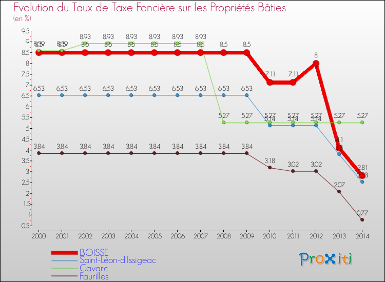 Evolution du taux de la taxe foncière sur le bati pour BOISSE et les communes proches de 2000 à 2014 Comparaison des taux de taxe foncière sur le bati pour BOISSE et les communes voisines de 2000 à 2014