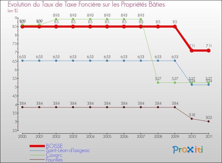 Evolution du taux de la taxe foncière sur le bati pour BOISSE et les communes proches Comparaison des taux de taxe foncière sur le bati pour BOISSE et les communes voisines