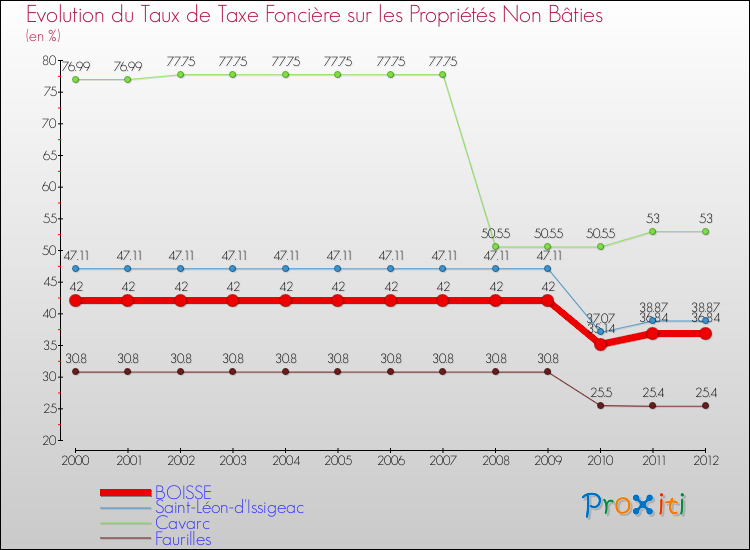 Evolution du taux de la taxe foncière sur les immeubles et terrains non batis pour BOISSE et les communes proches de 2000 à 2012 Comparaison des taux de la taxe foncière sur les immeubles et terrains non batis pour BOISSE et les communes voisines de 2000 à 2012