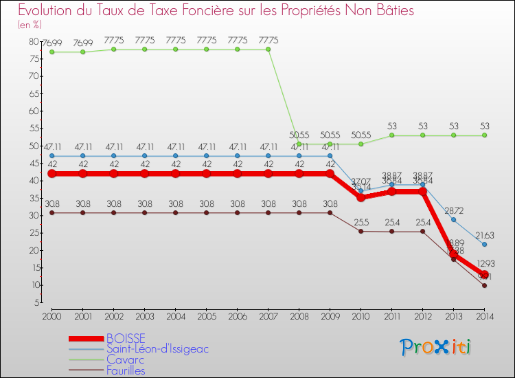 Evolution du taux de la taxe foncière sur les immeubles et terrains non batis pour BOISSE et les communes proches de 2000 à 2014 Comparaison des taux de la taxe foncière sur les immeubles et terrains non batis pour BOISSE et les communes voisines de 2000 à 2014