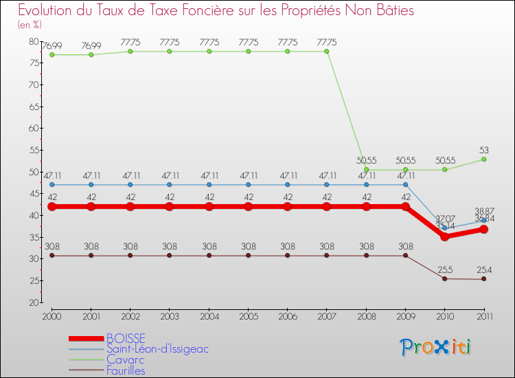 Evolution du taux de la taxe foncière sur les immeubles et terrains non batis pour BOISSE et les communes proches Comparaison des taux de la taxe foncière sur les immeubles et terrains non batis pour BOISSE et les communes voisines