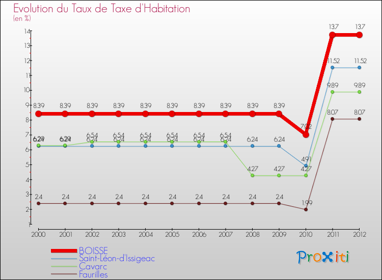 Evolution du taux de la taxe d'habitation pour BOISSE et les communes proches Comparaison des taux de la taxe d'habitation pour BOISSE et les communes voisines
