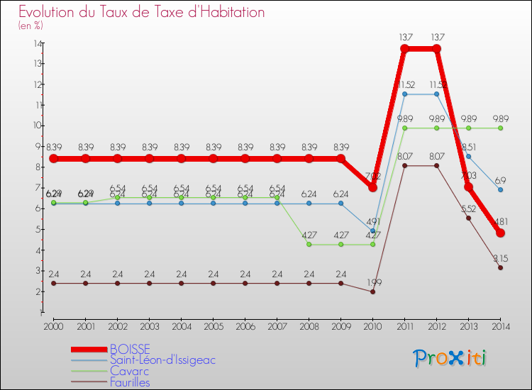 Evolution du taux de la taxe d'habitation pour BOISSE et les communes proches de 2000 à 2014 Comparaison des taux de la taxe d'habitation pour BOISSE et les communes voisines de 2000 à 2014