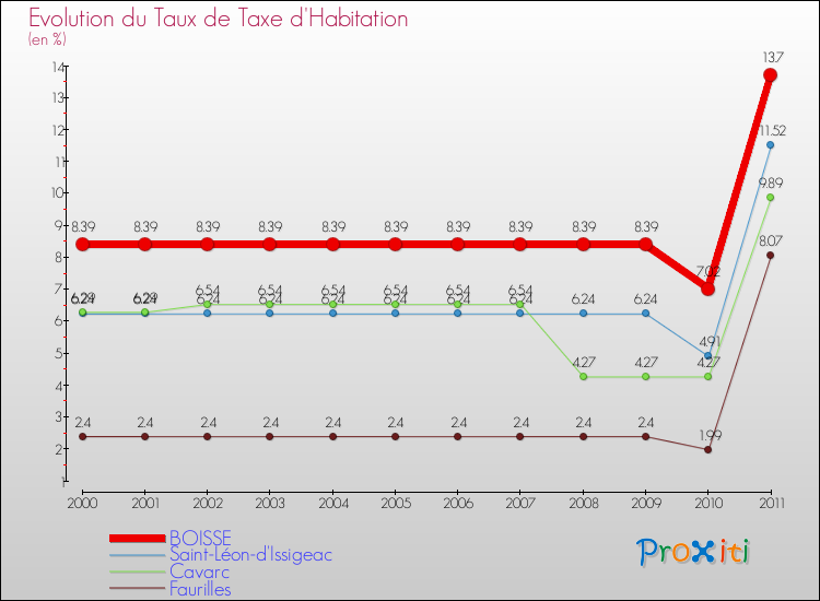 Evolution du taux de la taxe d'habitation pour BOISSE et les communes proches Comparaison des taux de la taxe d'habitation pour BOISSE et les communes voisines
