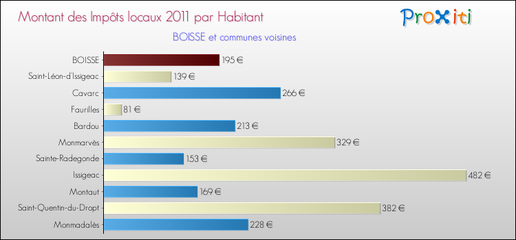Montant des impôts locaux par Habitant pour BOISSE et les communes proches Comparaison des impôts locaux par habitant pour BOISSE et les communes voisines
