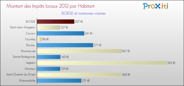 Montant des impôts locaux par Habitant pour BOISSE et les communes proches Comparaison des impôts locaux par habitant pour BOISSE et les communes voisines
