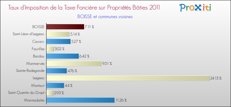 Taux d'imposition de la taxe foncière sur le bati 2011 pour BOISSE et les communes proches Comparaison des taux d'imposition de la taxe foncière sur le bati 2011 pour BOISSE et les communes voisines
