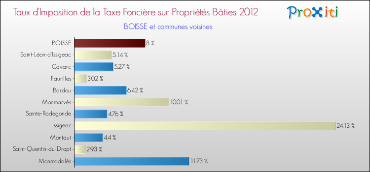 Taux d'imposition de la taxe foncière sur le bati 2012 pour BOISSE et les communes proches Comparaison des taux d'imposition de la taxe foncière sur le bati 2012 pour BOISSE et les communes voisines