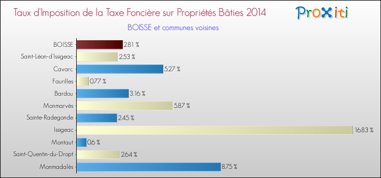 Taux d'imposition de la taxe foncière sur le bati 2014 pour BOISSE et les communes proches Comparaison des taux d'imposition de la taxe foncière sur le bati 2014 pour BOISSE et les communes voisines