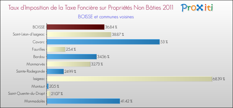 Taux d'imposition de la taxe foncière sur les immeubles et terrains non batis 2011 pour BOISSE et les communes proches Comparaison des taux d'imposition de la taxe foncière sur les immeubles et terrains non batis 2011 pour BOISSE et les communes voisines