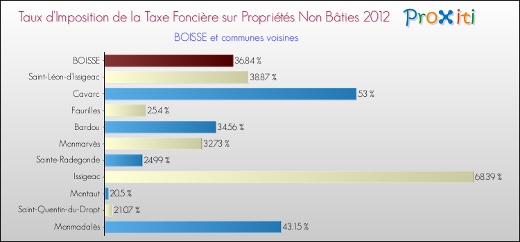 Taux d'imposition de la taxe foncière sur les immeubles et terrains non batis 2012 pour BOISSE et les communes proches Comparaison des taux d'imposition de la taxe foncière sur les immeubles et terrains non batis 2012 pour BOISSE et les communes voisines