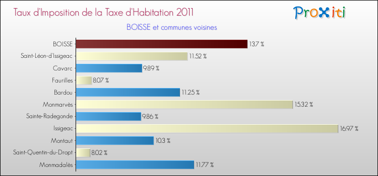 Taux d'imposition de la taxe d'habitation 2011 pour BOISSE et les communes proches Comparaison des taux d'imposition de la taxe d'habitation 2011 pour BOISSE et les communes voisines