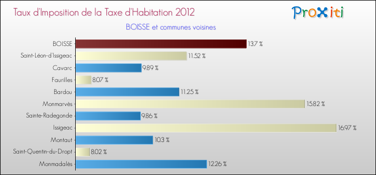 Taux d'imposition de la taxe d'habitation 2012 pour BOISSE et les communes proches Comparaison des taux d'imposition de la taxe d'habitation 2012 pour BOISSE et les communes voisines