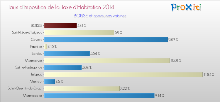 Taux d'imposition de la taxe d'habitation 2014 pour BOISSE et les communes proches Comparaison des taux d'imposition de la taxe d'habitation 2014 pour BOISSE et les communes voisines