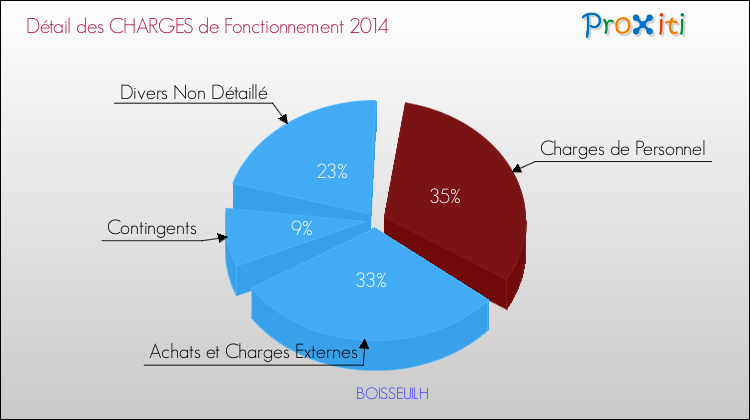Décomposition des Charges de Fonctionnement 2014 de la commune de BOISSEUILH Charges de Fonctionnement 2014 pour la commune de BOISSEUILH