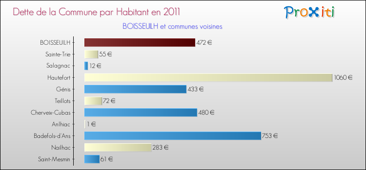 Dette par habitant de la commune en 2011 pour BOISSEUILH et les communes proches Comparaison de la dette par habitant de la commune en 2011 pour BOISSEUILH et les communes voisines