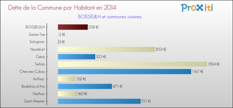 Dette par habitant de la commune en 2014 pour BOISSEUILH et les communes proches Comparaison de la dette par habitant de la commune en 2014 pour BOISSEUILH et les communes voisines
