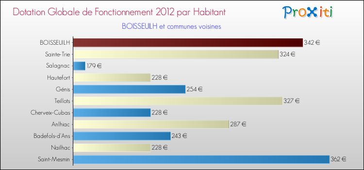 Montant des dotations globales de fonctionnement DGF par Habitant pour BOISSEUILH et les communes proches Comparaison des des dotations globales de fonctionnement DGF par habitant pour BOISSEUILH et les communes voisines