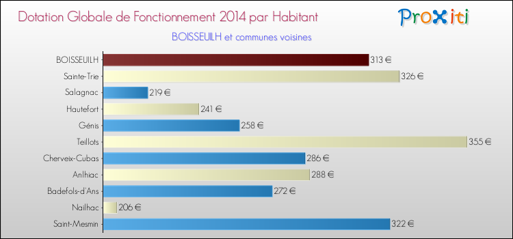 Montant des dotations globales de fonctionnement DGF par Habitant pour BOISSEUILH et les communes proches en 2014. Comparaison des des dotations globales de fonctionnement DGF par habitant pour BOISSEUILH et les communes voisines en 2014.