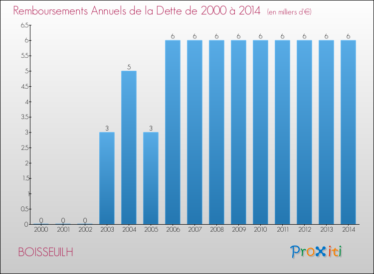 Evolution de l'annuité de la dette pour la commune de BOISSEUILH de 2000 à 2014 Annuités de la dette pour BOISSEUILH de 2000 à 2014