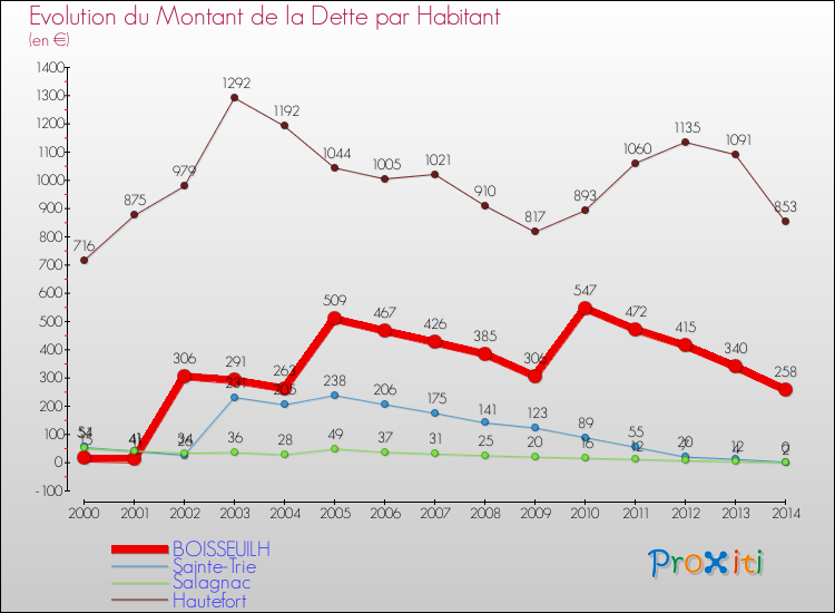 Evolution de la dette par habitant pour la commune de BOISSEUILH et les communes proches de 2000 à 2014 Comparaison de la dette par habitant pour BOISSEUILH et les communes voisines de 2000 à 2014
