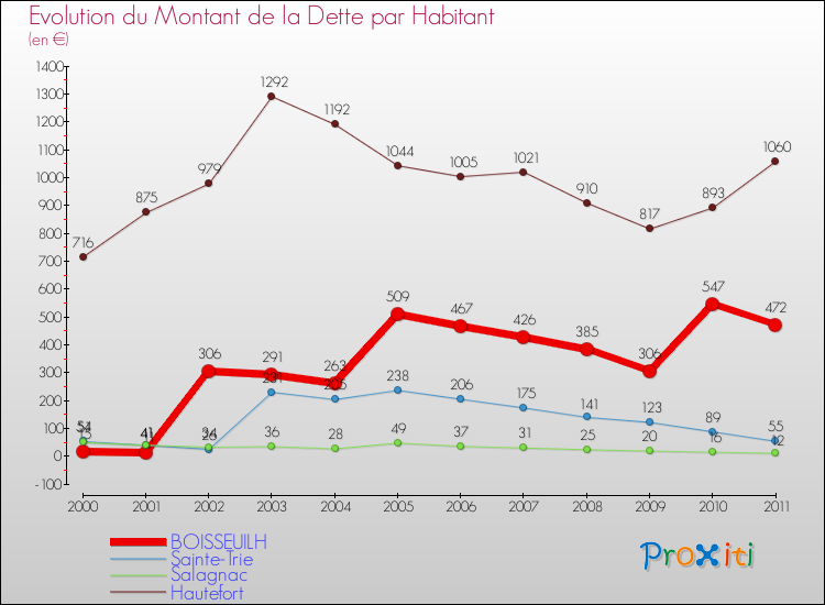 Evolution de la dette par habitant pour la commune de BOISSEUILH et les communes proches Comparaison de la dette par habitant pour BOISSEUILH et les communes voisines