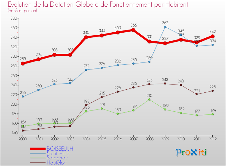Evolution et montant de la dotation globale de fonctionnement par Habitant pour BOISSEUILH et les communes proches Comparaison des dotations globales de fonctionnement par habitant pour BOISSEUILH et les communes voisines